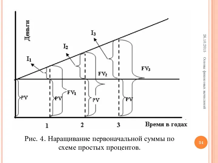 26.10.2015 Основы финансовых вычислений Рис. 4. Наращивание первоначальной суммы по схеме простых процентов.