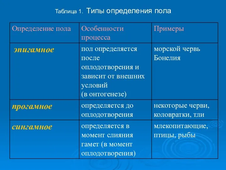 Таблица 1. Типы определения пола