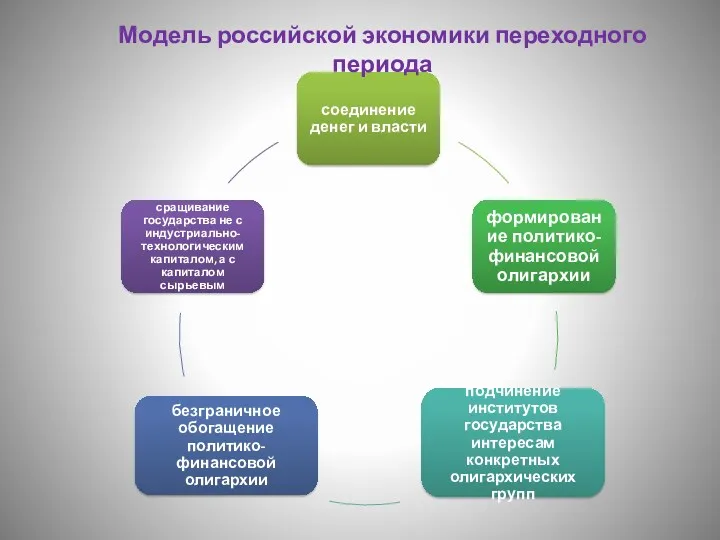 Модель российской экономики переходного периода