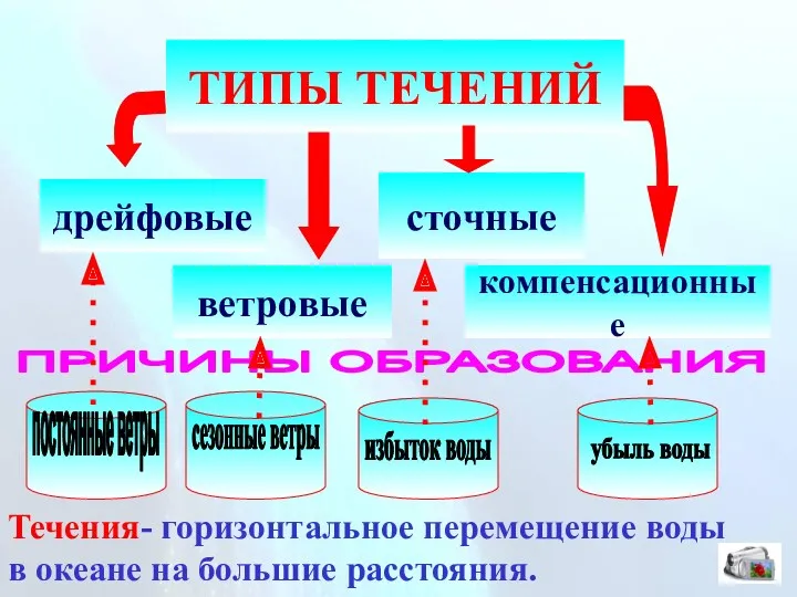 ТИПЫ ТЕЧЕНИЙ дрейфовые ветровые сточные компенсационные ПРИЧИНЫ ОБРАЗОВАНИЯ постоянные ветры