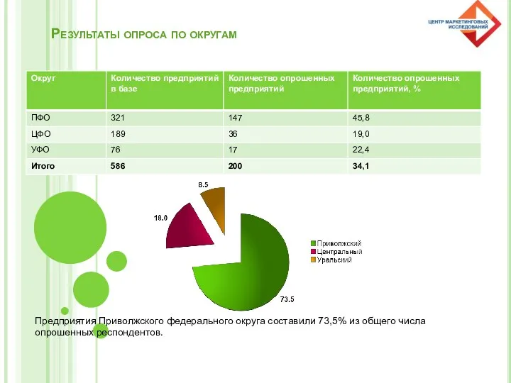 Результаты опроса по округам Предприятия Приволжского федерального округа составили 73,5% из общего числа опрошенных респондентов.