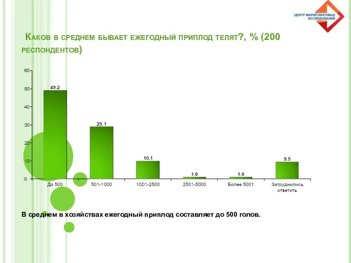 Каков в среднем бывает ежегодный приплод телят?, % (200 респондентов)