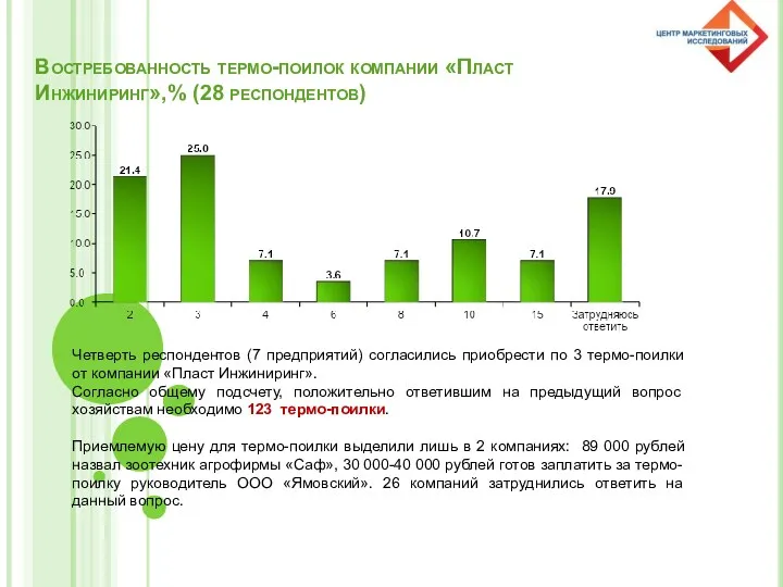 Востребованность термо-поилок компании «Пласт Инжиниринг»,% (28 респондентов) Четверть респондентов (7