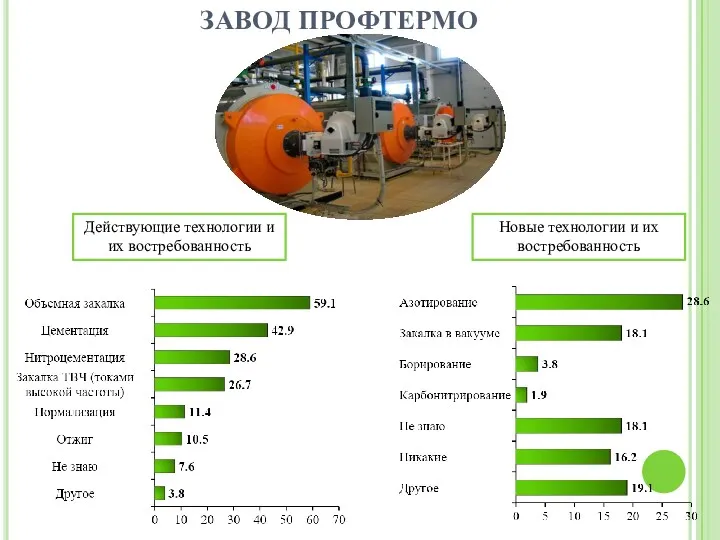 ЗАВОД ПРОФТЕРМО Действующие технологии и их востребованность Новые технологии и их востребованность