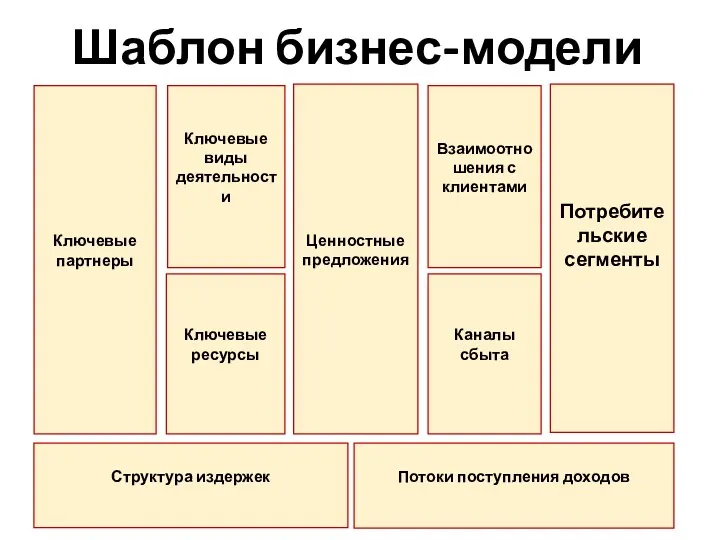 Шаблон бизнес-модели Потребительские сегменты Взаимоотношения с клиентами Каналы сбыта Ценностные