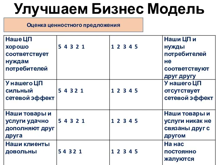 Улучшаем Бизнес Модель Оценка ценностного предложения