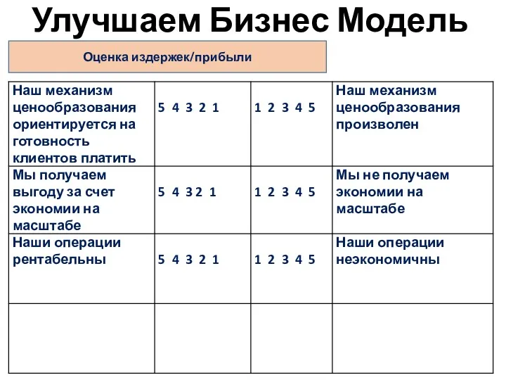 Улучшаем Бизнес Модель Оценка издержек/прибыли