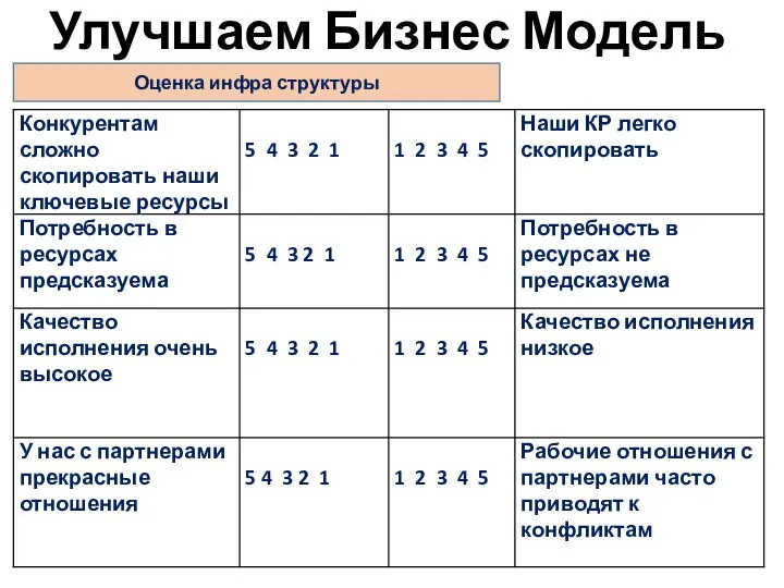 Улучшаем Бизнес Модель Оценка инфра структуры