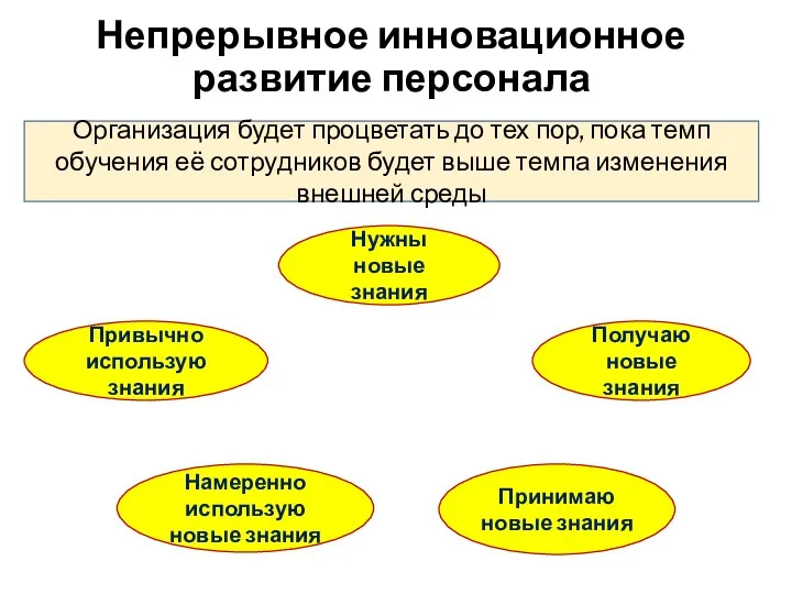 Непрерывное инновационное развитие персонала Организация будет процветать до тех пор,