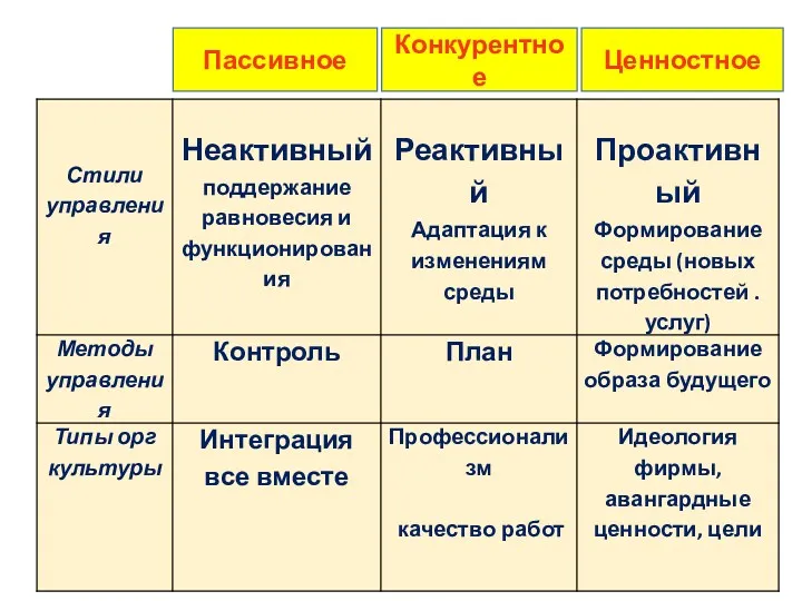 Пассивное Ценностное Конкурентное