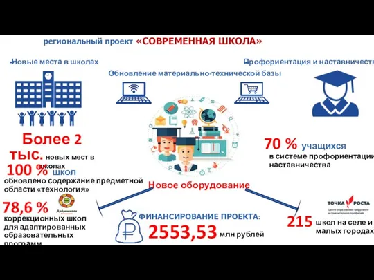 «СОВРЕМЕННАЯ ШКОЛА» региональный проект Новые места в школах - Обновление