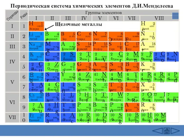 Периодическая система химических элементов Д.И.Менделеева Группы элементов I III II