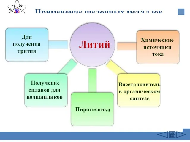 Применение щелочных металлов Литий Для получения трития Получение сплавов для