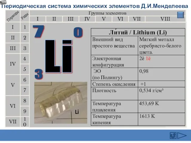 Периодическая система химических элементов Д.И.Менделеева Группы элементов I III II