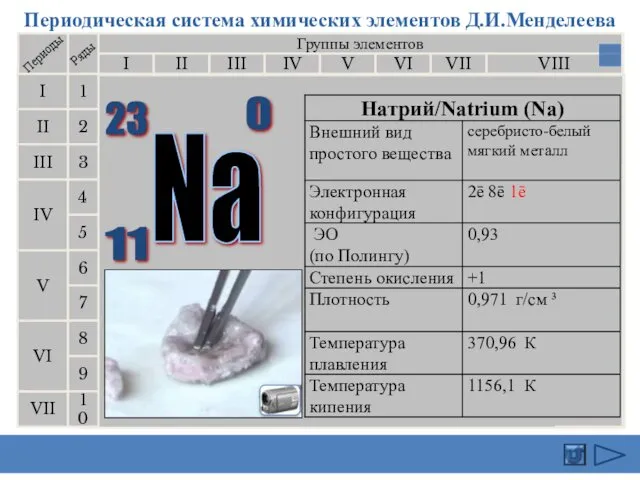 Периодическая система химических элементов Д.И.Менделеева Группы элементов I III II