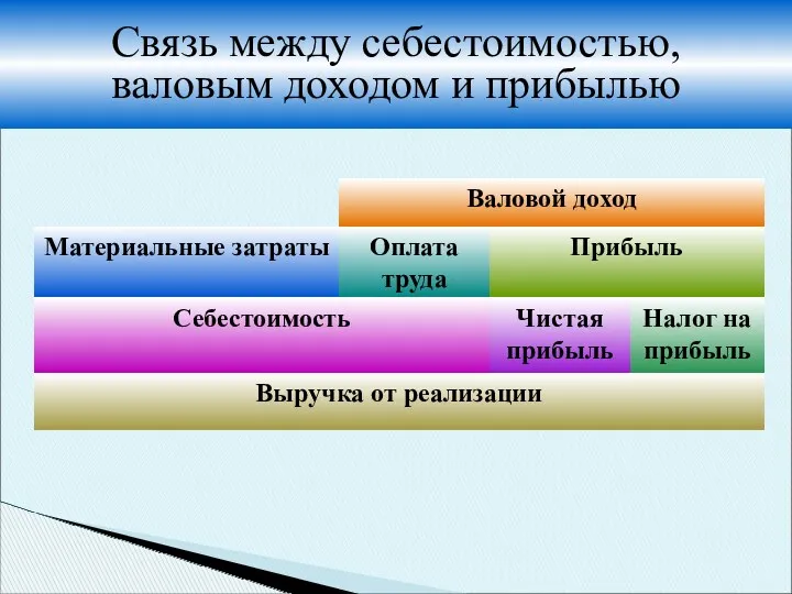 Связь между себестоимостью, валовым доходом и прибылью