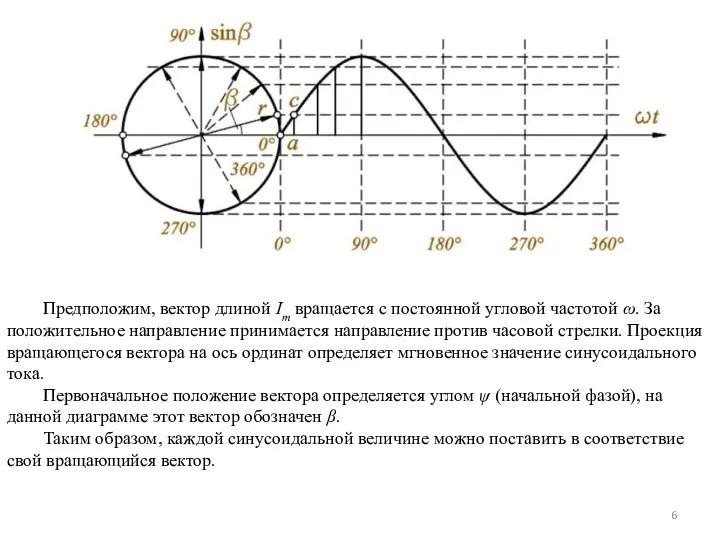 Предположим, вектор длиной Im вращается с постоянной угловой частотой ω.