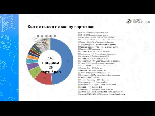 Кол-во лидов по кол-ву партнеров 143 продажи 26 партнёров