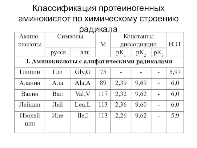 Классификация протеиногенных аминокислот по химическому строению радикала