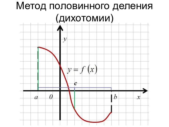 Метод половинного деления (дихотомии) c