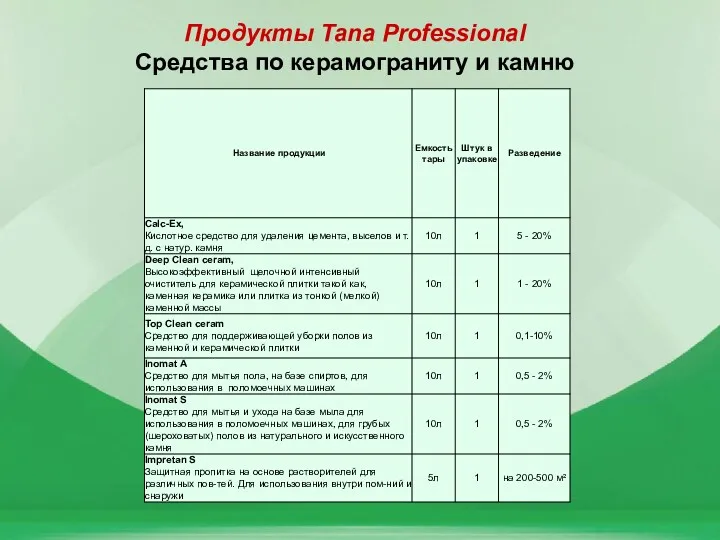 Продукты Tana Professional Средства по керамограниту и камню