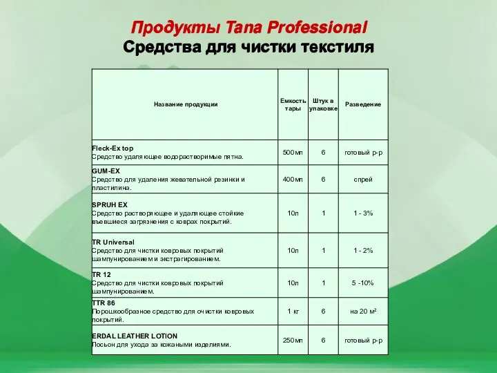 Продукты Tana Professional Средства для чистки текстиля Продукты Tana Professional Средства для чистки текстиля