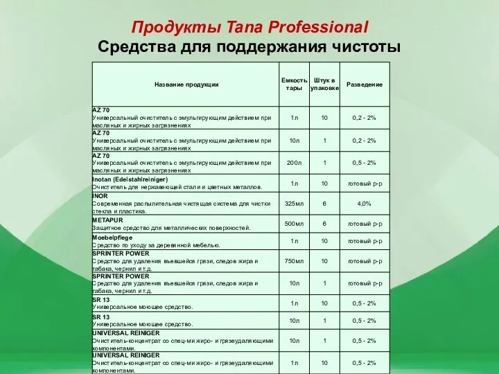 Продукты Tana Professional Средства для поддержания чистоты