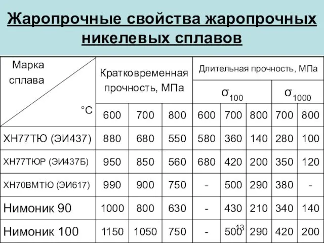 Жаропрочные свойства жаропрочных никелевых сплавов