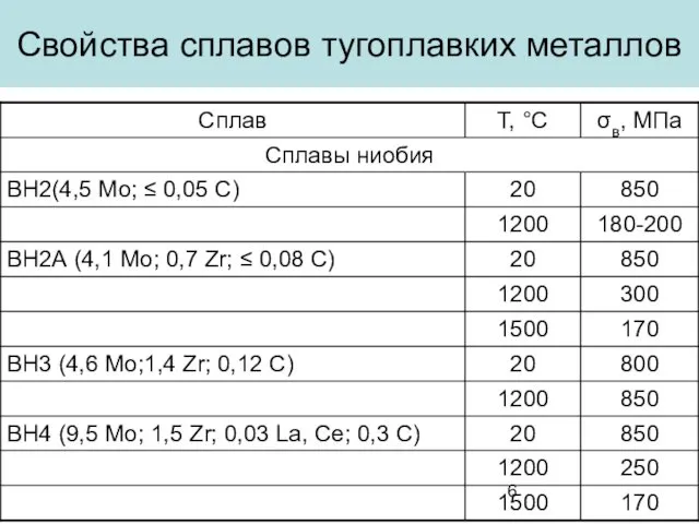 Свойства сплавов тугоплавких металлов