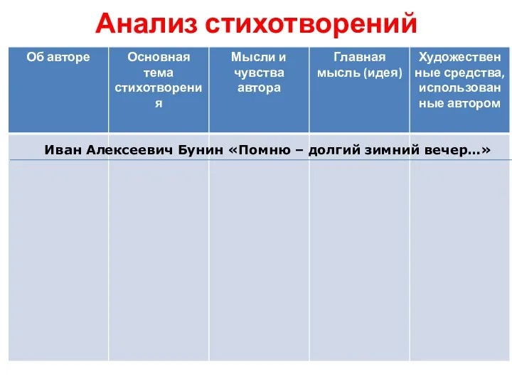 Анализ стихотворений Иван Алексеевич Бунин «Помню – долгий зимний вечер…»