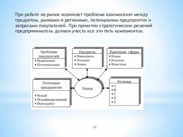 При работе на рынок возникает проблема взаимосвязи между продуктом, рынками