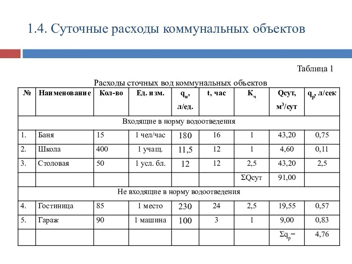 1.4. Суточные расходы коммунальных объектов Таблица 1 Расходы сточных вод коммунальных объектов