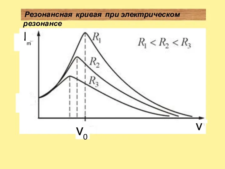 I m ν ν 0 Резонансная кривая при электрическом резонансе