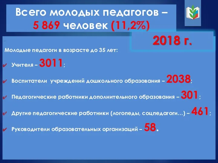 Всего молодых педагогов – 5 869 человек (11,2%) Молодые педагоги