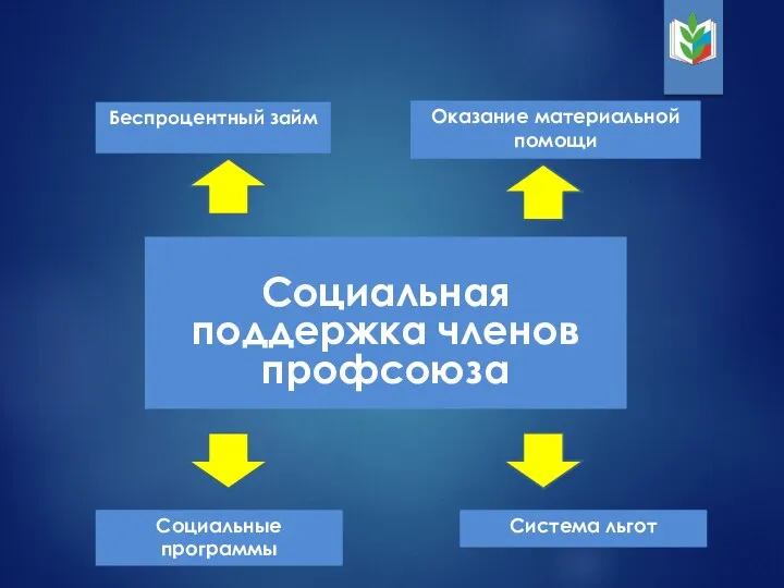 Социальная поддержка членов профсоюза Система льгот Оказание материальной помощи Беспроцентный займ Социальные программы