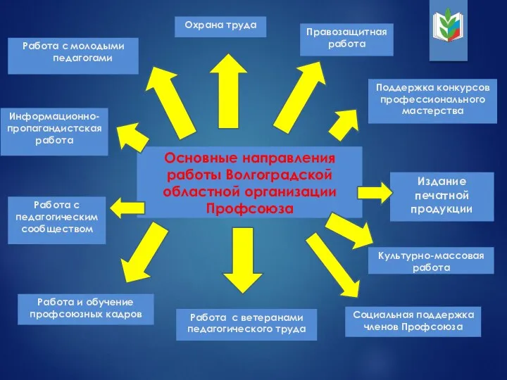 Основные направления работы Волгоградской областной организации Профсоюза Правозащитная работа Охрана