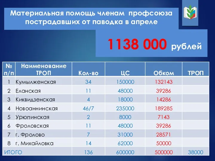 Материальная помощь членам профсоюза пострадавших от паводка в апреле 1138 000 рублей