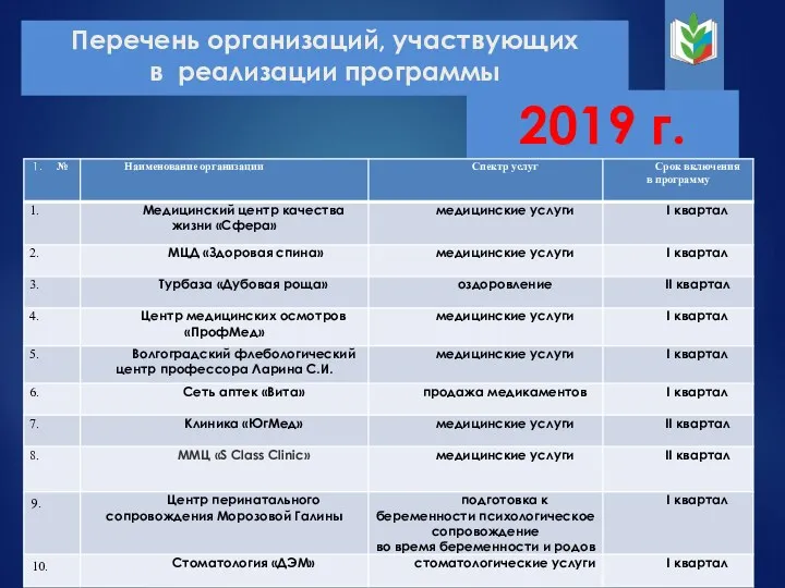 Перечень организаций, участвующих в реализации программы 2019 г.