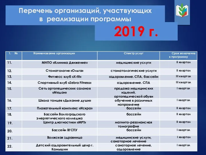 Перечень организаций, участвующих в реализации программы 2019 г.