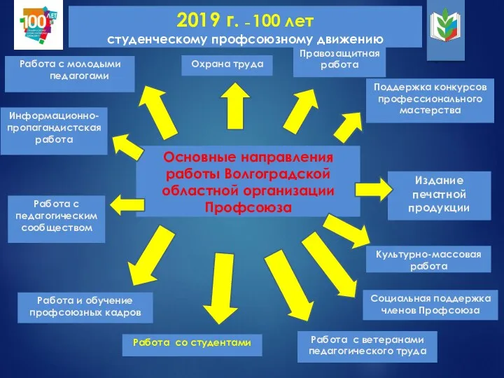 Основные направления работы Волгоградской областной организации Профсоюза Правозащитная работа Охрана