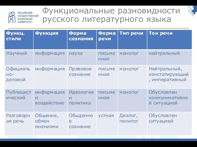 Функциональные разновидности русского литературного языка