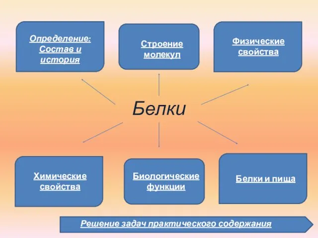 Белки Определение: Состав и история Строение молекул Физические свойства Химические