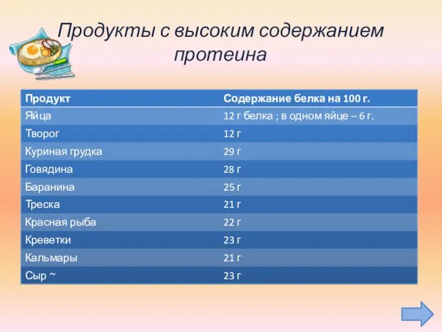 Продукты с высоким содержанием протеина