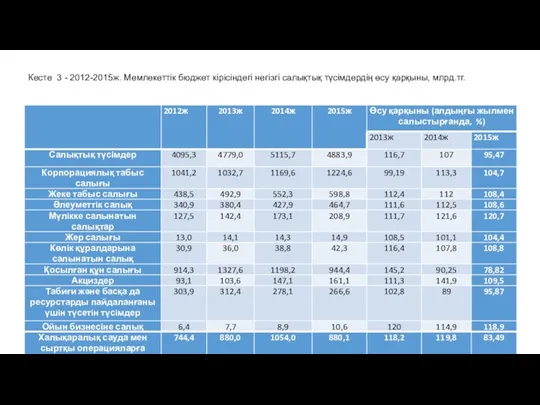 Кесте 3 - 2012-2015ж. Мемлекеттік бюджет кірісіндегі негізгі салықтық түсімдердің өсу қарқыны, млрд.тг.