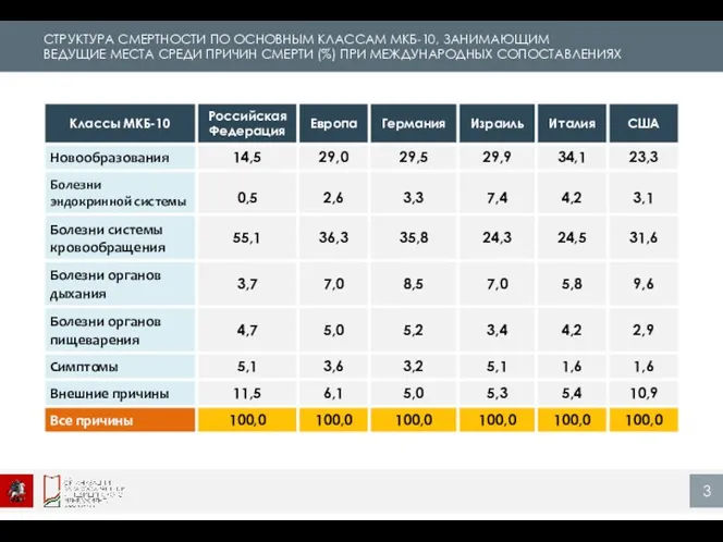 СТРУКТУРА СМЕРТНОСТИ ПО ОСНОВНЫМ КЛАССАМ МКБ-10, ЗАНИМАЮЩИМ ВЕДУЩИЕ МЕСТА СРЕДИ ПРИЧИН СМЕРТИ (%) ПРИ МЕЖДУНАРОДНЫХ СОПОСТАВЛЕНИЯХ