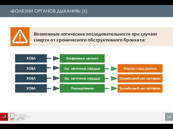 «БОЛЕЗНИ ОРГАНОВ ДЫХАНИЯ» (X) Возможные логические последовательности при случаях смерти