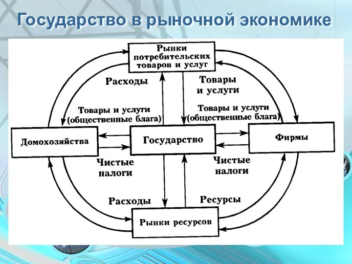 Государство в рыночной экономике