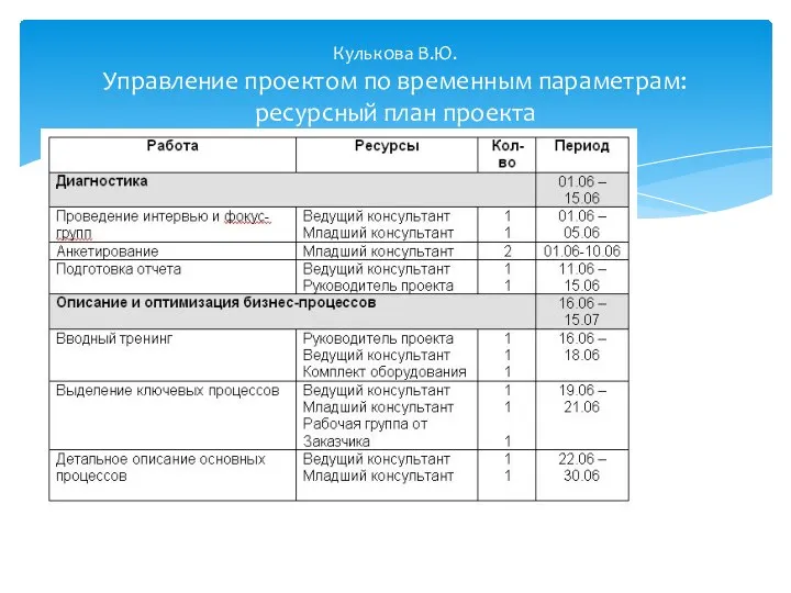 Кулькова В.Ю. Управление проектом по временным параметрам: ресурсный план проекта