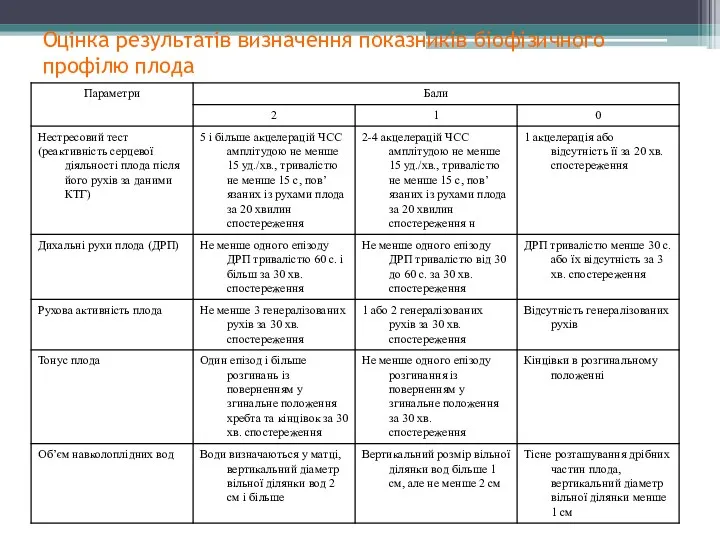 Оцінка результатів визначення показників біофізичного профілю плода