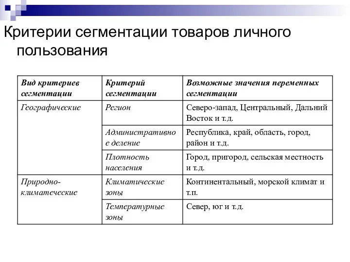 Критерии сегментации товаров личного пользования